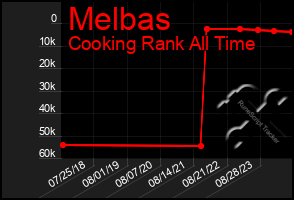 Total Graph of Melbas