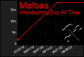 Total Graph of Melbas