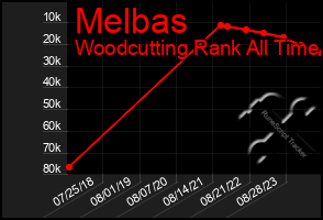 Total Graph of Melbas