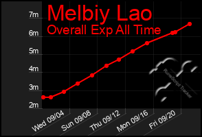 Total Graph of Melbiy Lao