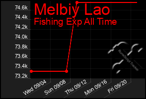 Total Graph of Melbiy Lao