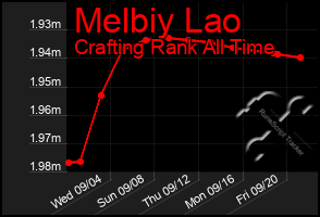 Total Graph of Melbiy Lao