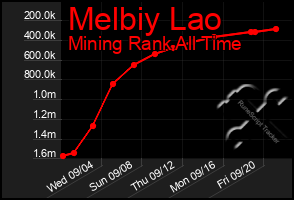 Total Graph of Melbiy Lao