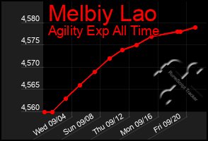 Total Graph of Melbiy Lao