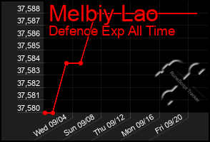 Total Graph of Melbiy Lao