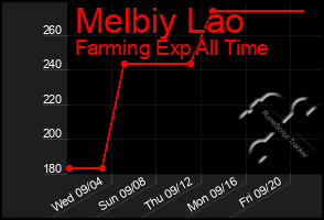 Total Graph of Melbiy Lao