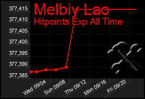 Total Graph of Melbiy Lao