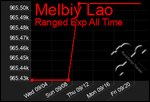 Total Graph of Melbiy Lao