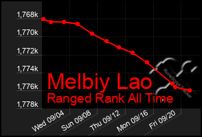 Total Graph of Melbiy Lao