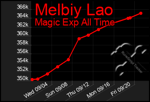 Total Graph of Melbiy Lao