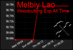 Total Graph of Melbiy Lao