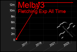 Total Graph of Melby3