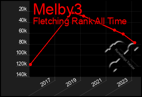 Total Graph of Melby3