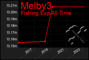 Total Graph of Melby3