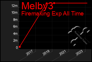 Total Graph of Melby3