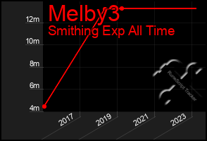 Total Graph of Melby3