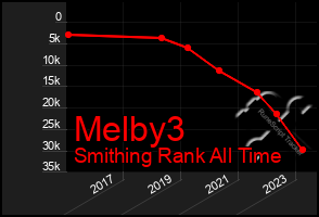 Total Graph of Melby3