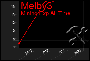 Total Graph of Melby3