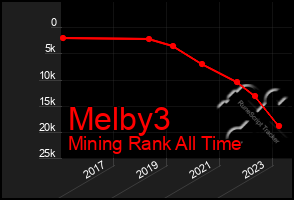 Total Graph of Melby3