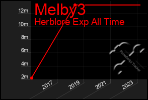 Total Graph of Melby3