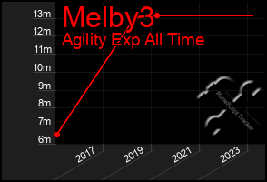 Total Graph of Melby3