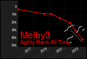 Total Graph of Melby3