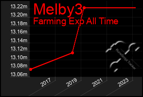 Total Graph of Melby3