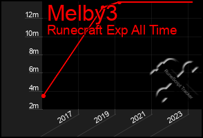 Total Graph of Melby3