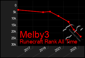 Total Graph of Melby3