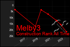 Total Graph of Melby3