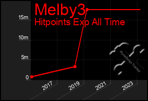 Total Graph of Melby3