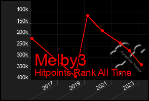 Total Graph of Melby3