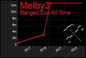 Total Graph of Melby3