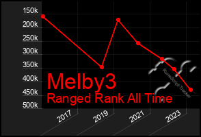 Total Graph of Melby3