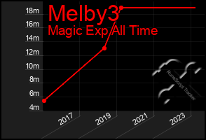 Total Graph of Melby3