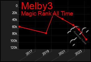 Total Graph of Melby3