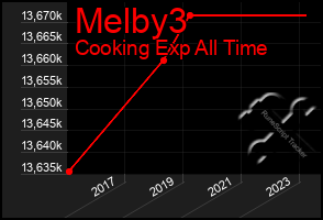 Total Graph of Melby3