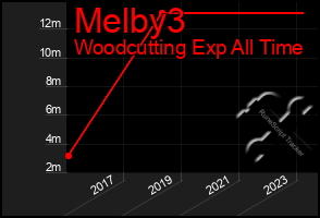 Total Graph of Melby3