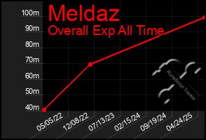 Total Graph of Meldaz