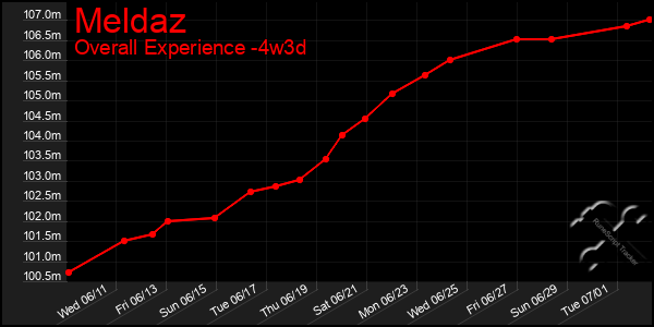 Last 31 Days Graph of Meldaz