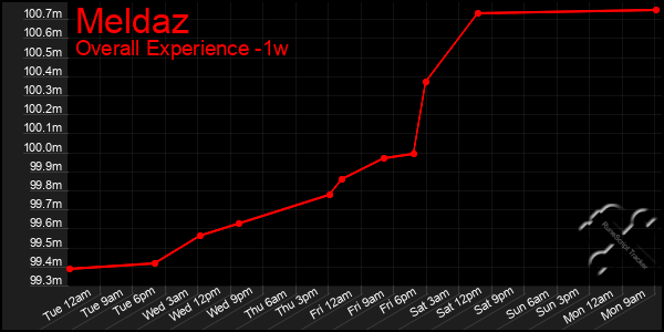 Last 7 Days Graph of Meldaz