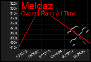Total Graph of Meldaz