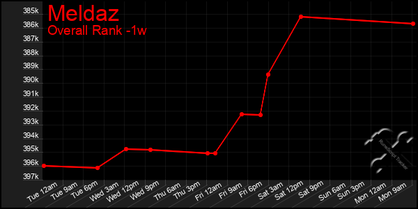 Last 7 Days Graph of Meldaz