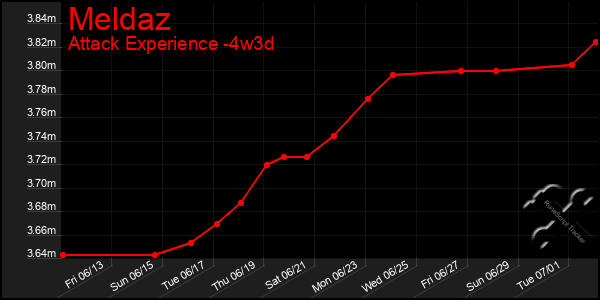 Last 31 Days Graph of Meldaz