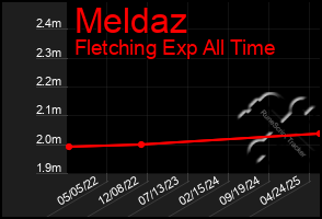 Total Graph of Meldaz