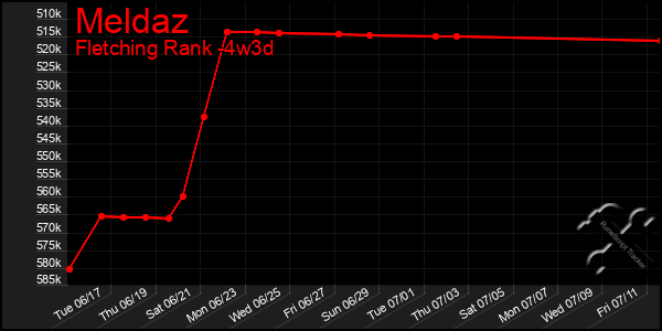 Last 31 Days Graph of Meldaz