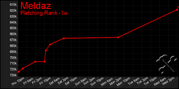 Last 7 Days Graph of Meldaz