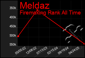 Total Graph of Meldaz