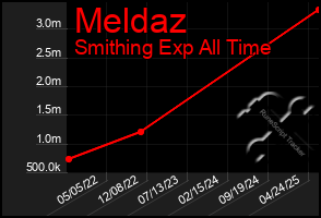 Total Graph of Meldaz