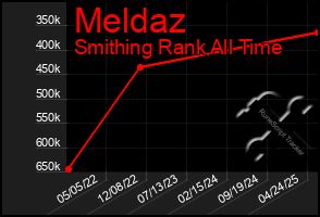 Total Graph of Meldaz